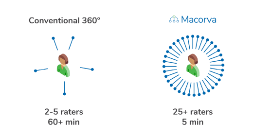 Macorva 360 vs. conventional 360 feedback