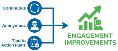360-feedback-employee-engagement-impact-diagram