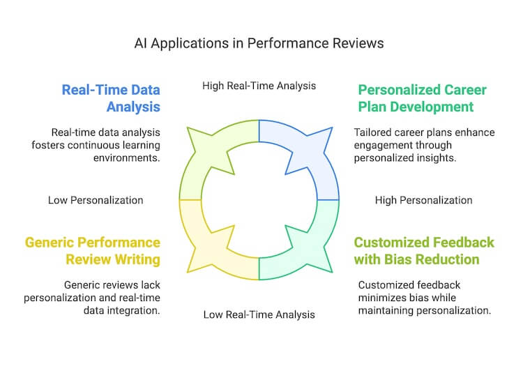 ai applicationations in performance reviews diagram