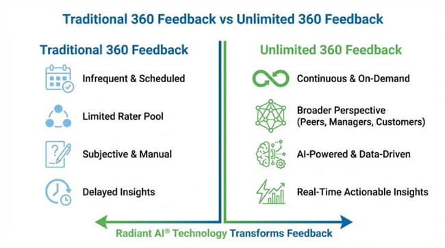 traditional-360-feedback-vs-unlimited-diagram
