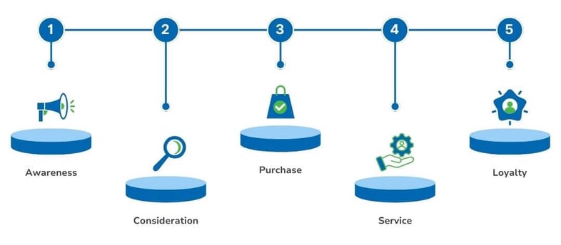 five phases customer journey infographic