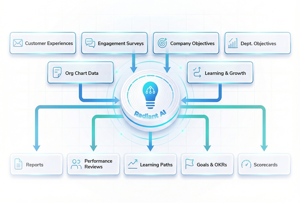 macorva-radiant-ai-process-diagram-split-image