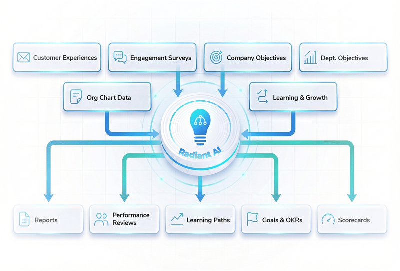 macorva-radiant-ai-process-diagram-split-image