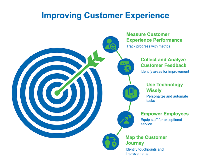 practical-strategies-to-improving-customer-experience-macorva-diagram