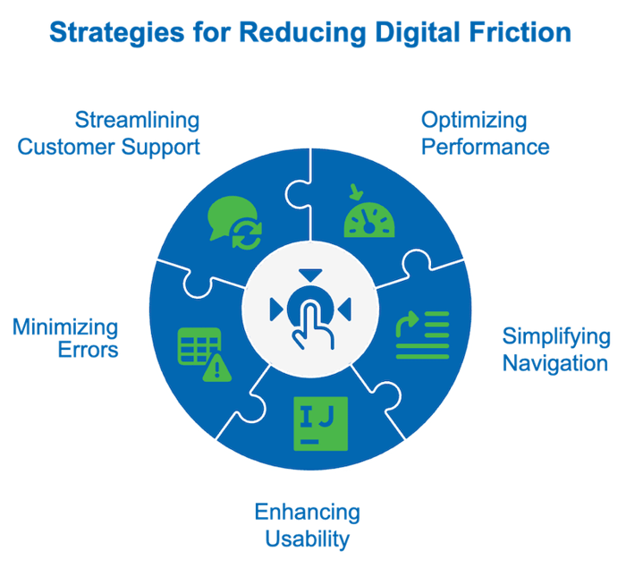 strategies for reducing digital cx friction