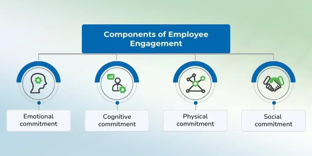components of employee engagement