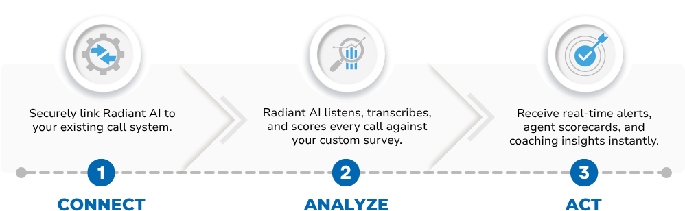Contact Center QA: AI Call Scoring & Performance Intelligence Guide