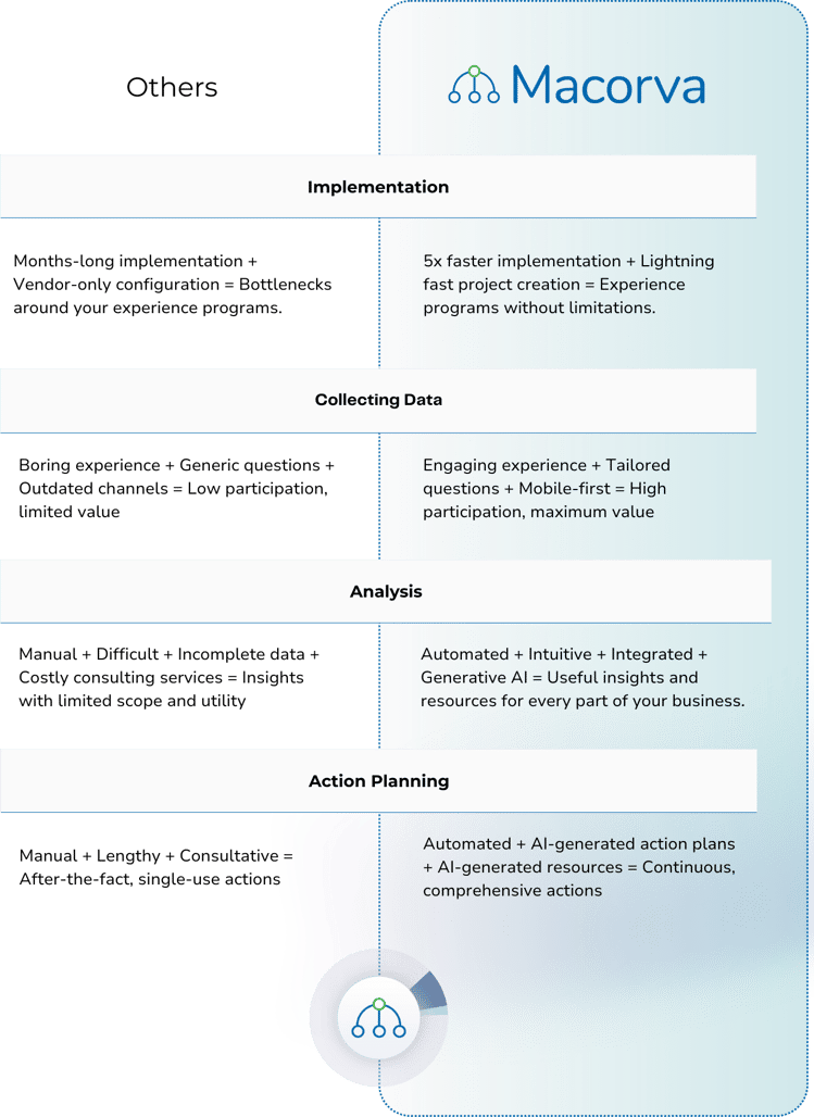 why macorva overview chart